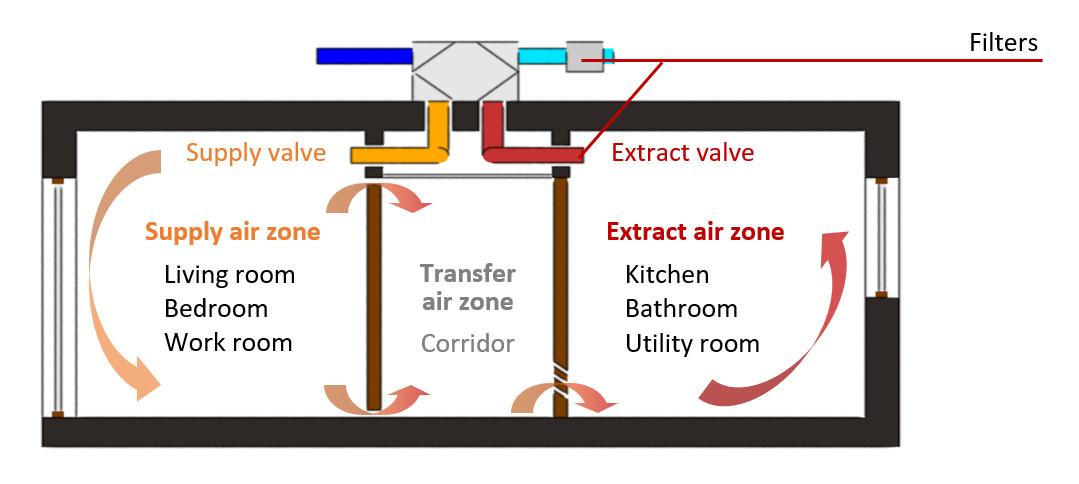 Tips and tricks for Passive House residents | iPHA Blog