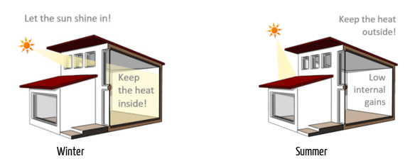 A graph to show shading elements in a Passive House building during Winter and Summer