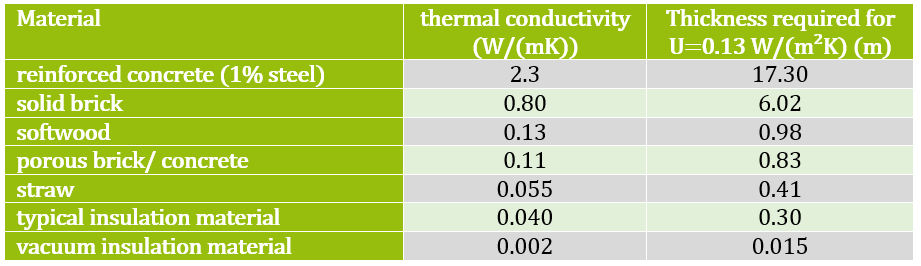 K value. Таблица rvalue. Overall u-value. Cucumbers conductivity Moisture values. U-value PIR.